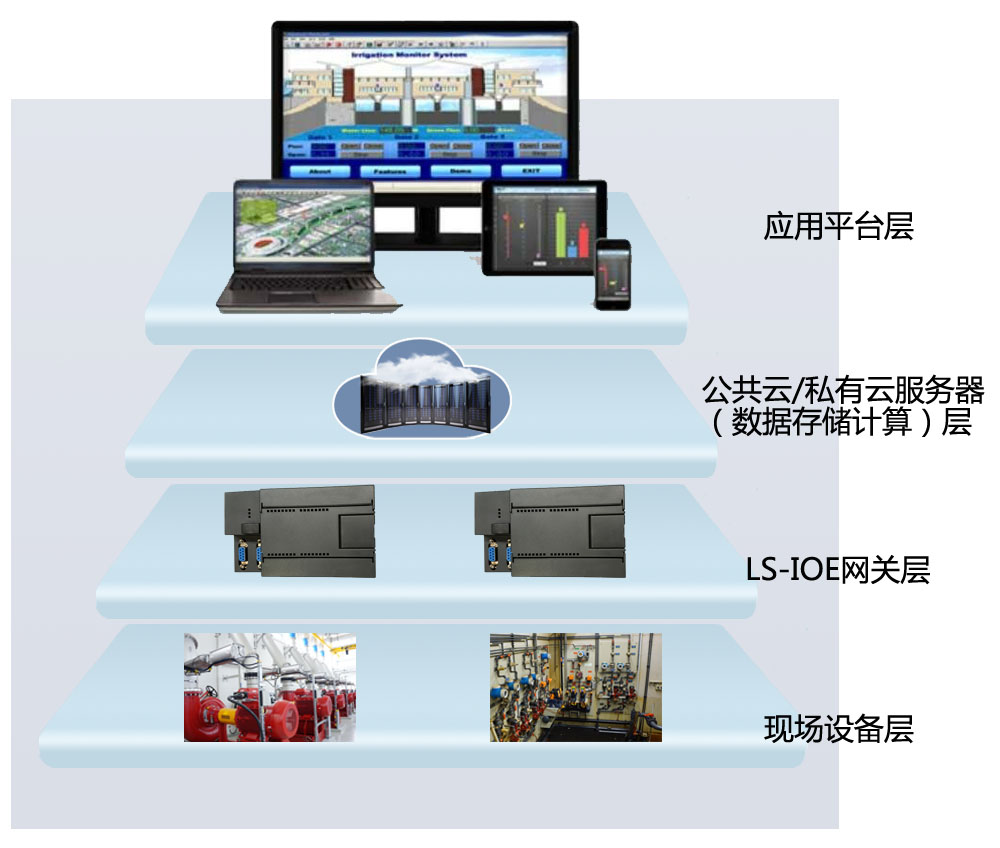 LS-IOE萬(wàn)物互聯(lián)智能監(jiān)控管理系統(tǒng)